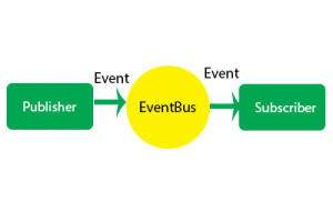 EventBus Publish Subscribe