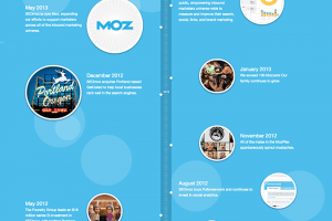 about us page design inspiration moz