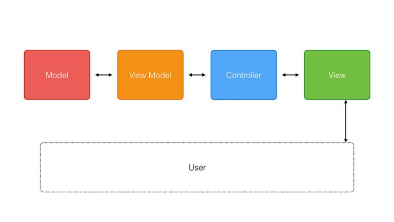 figure mvvm diagram