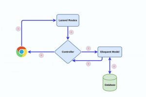 RESTful API using LaravelAMVC Architecture