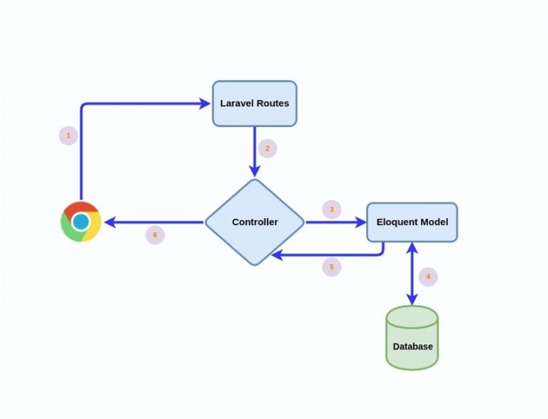 RESTful API using LaravelAMVC Architecture