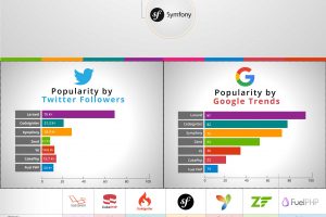 Top php Frameworks