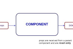 Stateful vs Stateless Component Tutorial Component with prop