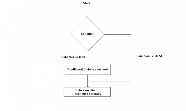 php control structures and loops if condition flow