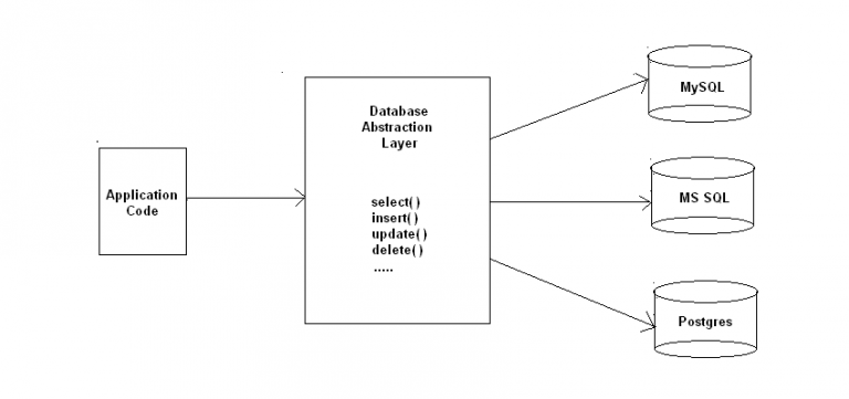 comparing php database abstraction layers