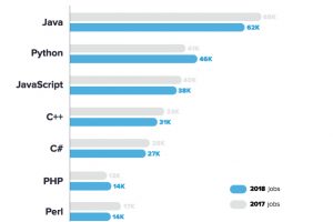 developer job listings for most popular programming languages