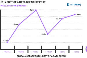 cost of data breach report